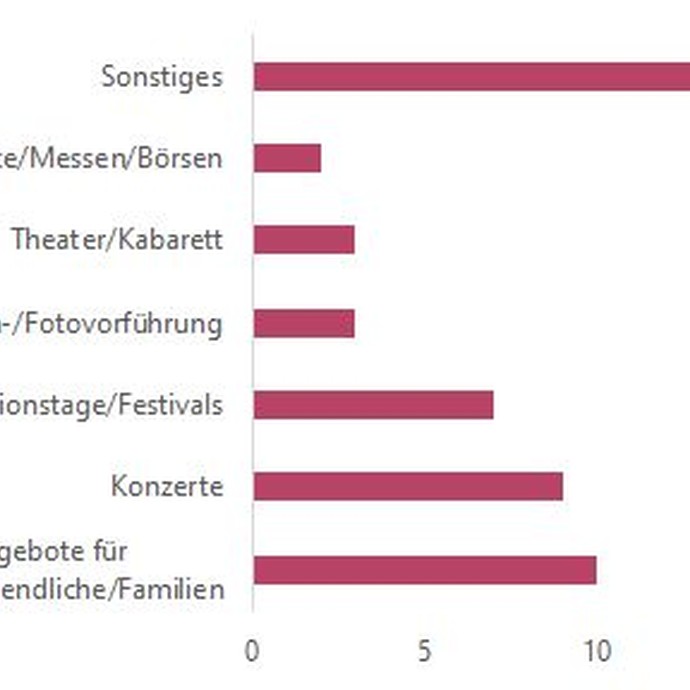 Grafik: sonstige Formen der Besucher:innenbetreuung (vergrößerte Bildansicht wird geöffnet)