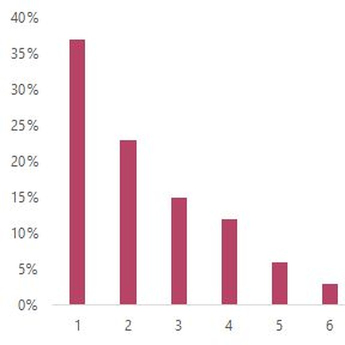 Grafik: Anzahl Sonderausstellungen/Jahr? (vergrößerte Bildansicht wird geöffnet)