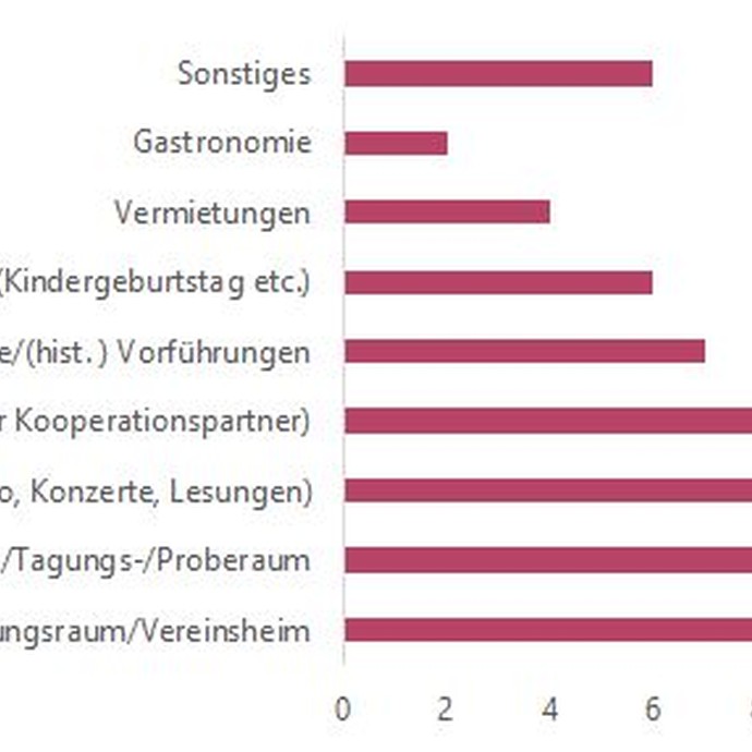Grafik: Sonstige Nutzung der Ausstellungsräume (vergrößerte Bildansicht wird geöffnet)