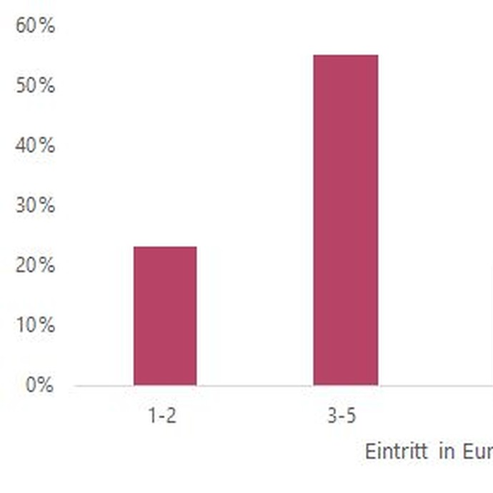Grafik: Was kostet der reguläre Eintritt für erwachsene Einzelbesucher:innen? (vergrößerte Bildansicht wird geöffnet)