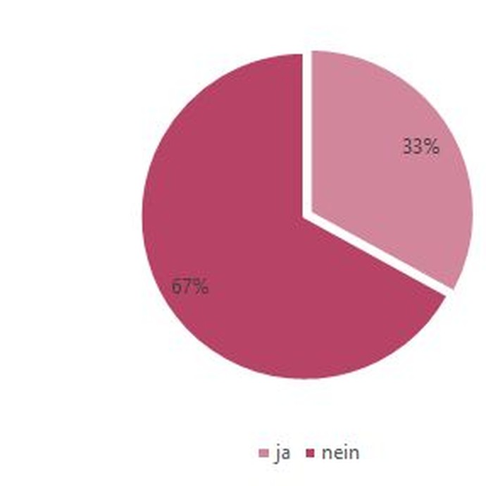 Grafik: Hat das Museum einen Förderverein/Freundeskreis, der nicht  Träger des Museums ist? (vergrößerte Bildansicht wird geöffnet)