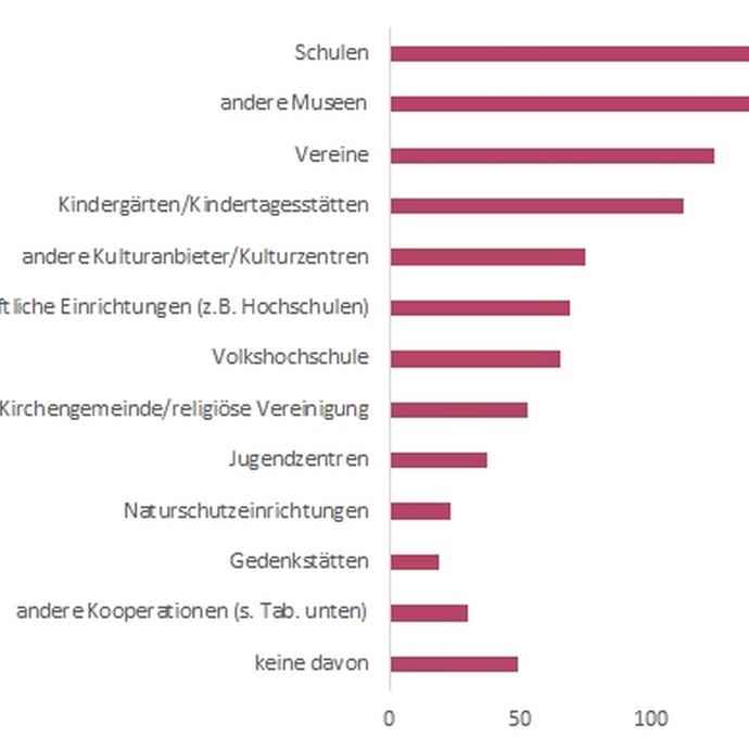 Grafik: Mit welchen Kultur- und Bildungseinrichtungen kooperieren Sie regelmäßig? (vergrößerte Bildansicht wird geöffnet)