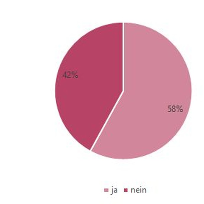 Grafik: Zeigt das Museum Sonderausstellungen? (vergrößerte Bildansicht wird geöffnet)