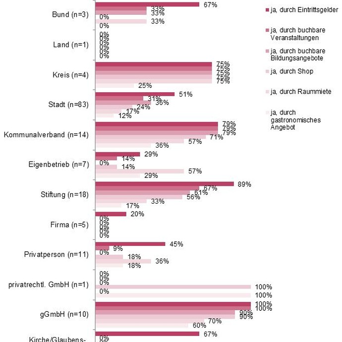 Grafik: Pandemiebedingte Verluste nach Trägerschaft differenziert (signifikant) (vergrößerte Bildansicht wird geöffnet)