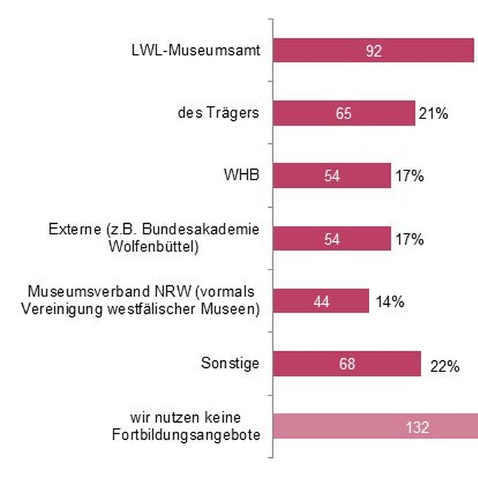 Grafik: Nutzen Sie Fortbildungsangebote? (vergrößerte Bildansicht wird geöffnet)