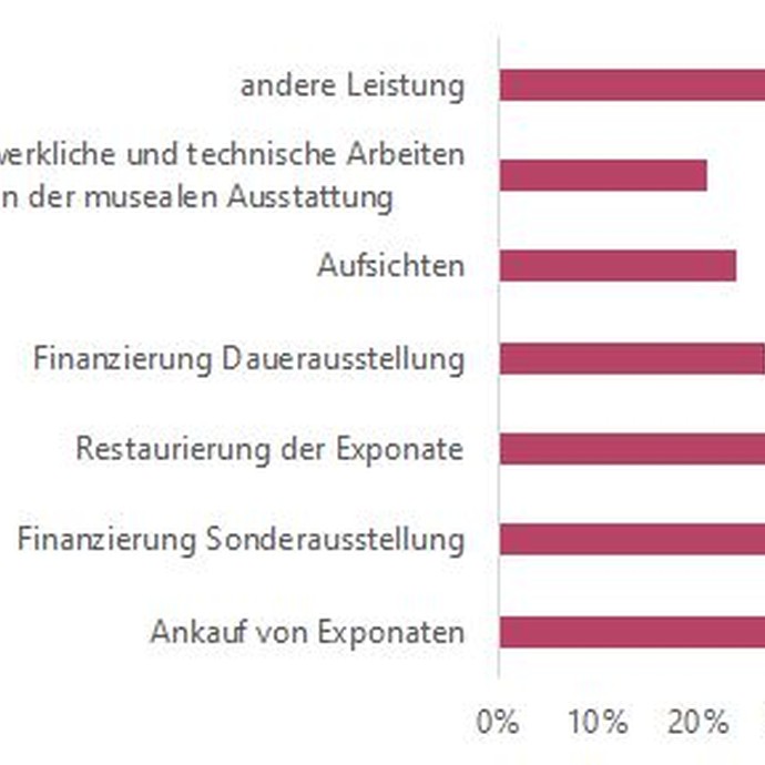 Grafik: Welche Leistungen erbringt der Förderverein/Freundeskreis? (vergrößerte Bildansicht wird geöffnet)