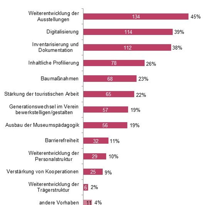 Grafik: Welches sind die wichtigsten Vorhaben für Ihr Museum in den nächsten fünf Jahren? (vergrößerte Bildansicht wird geöffnet)