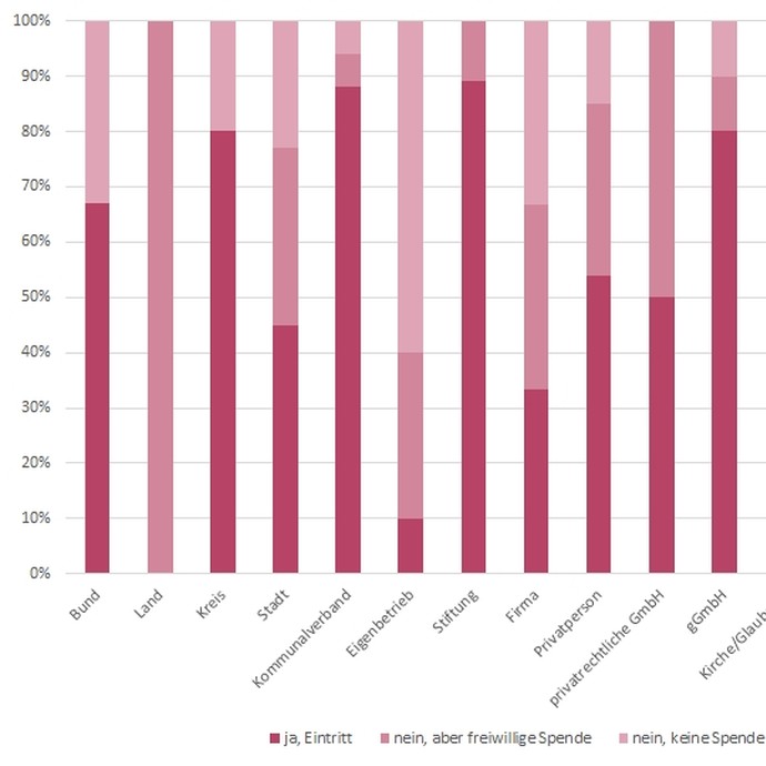 Grafik: : Erhebung Museumseintritt nach Trägerschaft differenziert (signifikant = besonders aussagekräftiger Unterschied) (vergrößerte Bildansicht wird geöffnet)