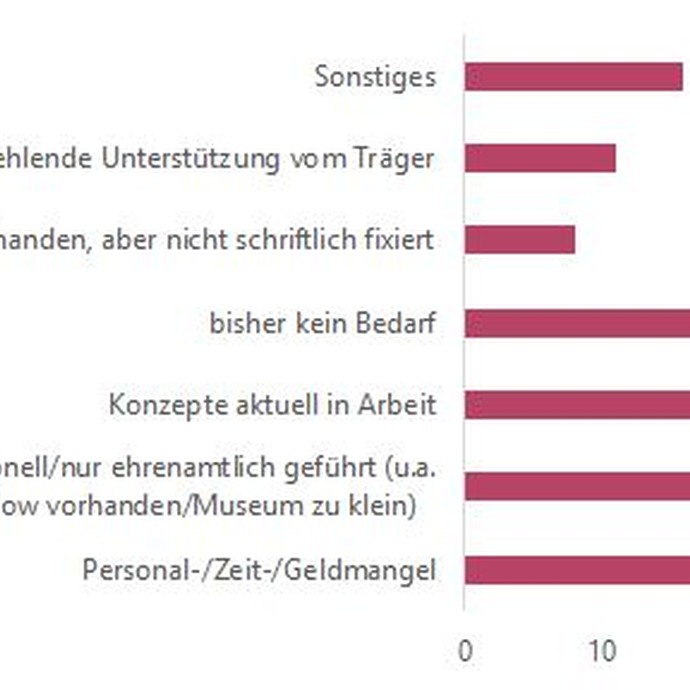 Grafik: Für die noch nicht vorhandenen Konzepte: Warum sind diese nicht vorhanden? (vergrößerte Bildansicht wird geöffnet)