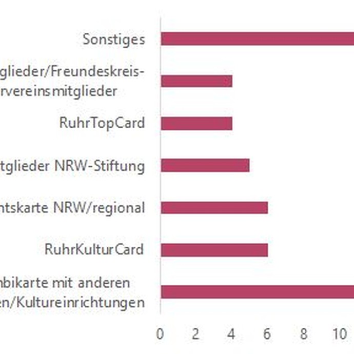 Grafik: weitere Ermäßigungen des Eintrittspreises (vergrößerte Bildansicht wird geöffnet)