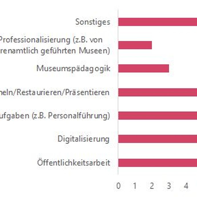 Grafik: Fortbildungsangebot: folgende Bereiche sollten noch abgedeckt werden (vergrößerte Bildansicht wird geöffnet)