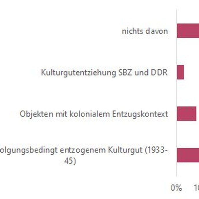 Grafik: Forschen Sie in Ihrem Museum nach…? (vergrößerte Bildansicht wird geöffnet)