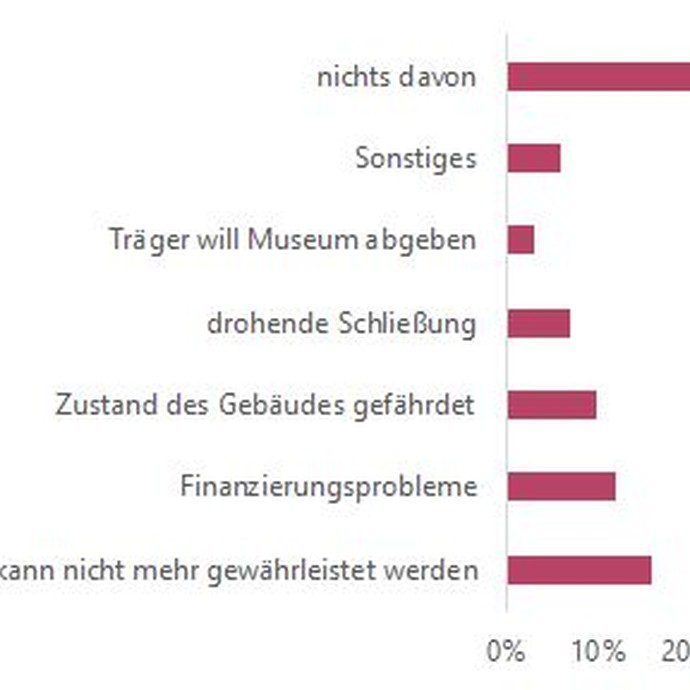 Grafik: Gab es in den letzten drei Jahren bzw. gibt es aktuell ernsthafte Gefährdungen des Museumsbetriebes? (vergrößerte Bildansicht wird geöffnet)