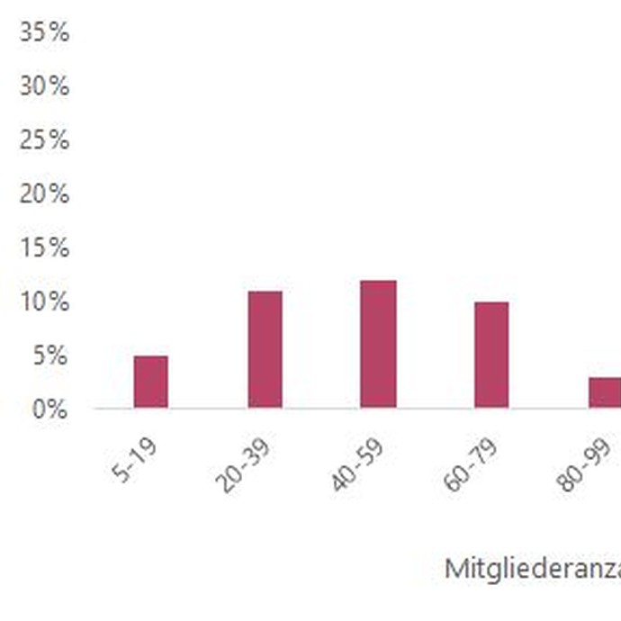 Grafik: Anzahl Mitglieder im Förderverein/Freundeskreis (vergrößerte Bildansicht wird geöffnet)