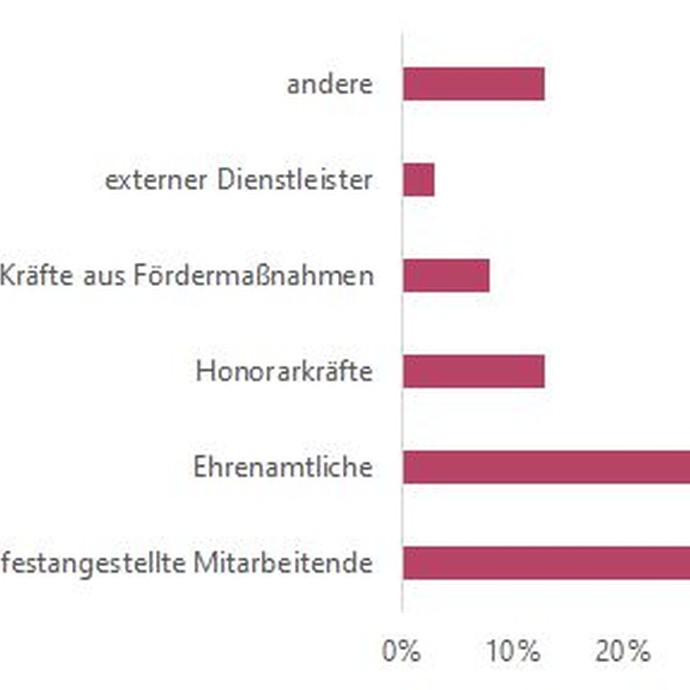 Grafik: Wer forscht in Ihrem Museum? (vergrößerte Bildansicht wird geöffnet)