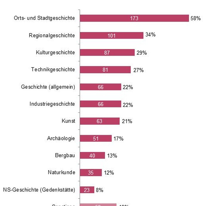 Grafik: Nach welchen thematischen Schwerpunkten sammeln Sie? (vergrößerte Bildansicht wird geöffnet)