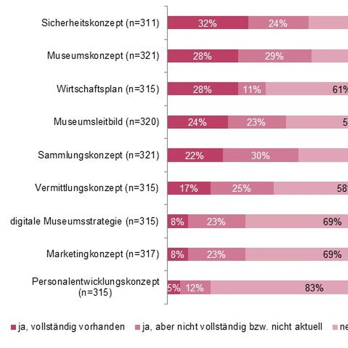 Grafik: Verfügen Sie in Ihrem Museum über… (vergrößerte Bildansicht wird geöffnet)
