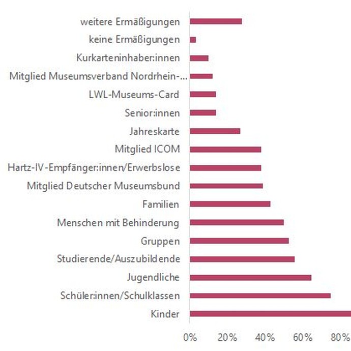 Grafik: Gibt es Eintrittsermäßigungen und wenn ja, welche? (vergrößerte Bildansicht wird geöffnet)