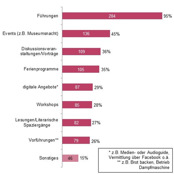 Grafik: Welche Formen der Besucher:innenbetreuung werden vom Museum im regulären Betrieb regelmäßig angeboten (ohne pandemiebedingte Einschränkungen)? (vergrößerte Bildansicht wird geöffnet)