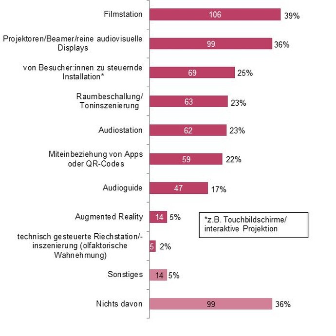 Grafik: Sind folgende multimediale Techniken in Ihrer Dauerausstellung zu finden? (vergrößerte Bildansicht wird geöffnet)