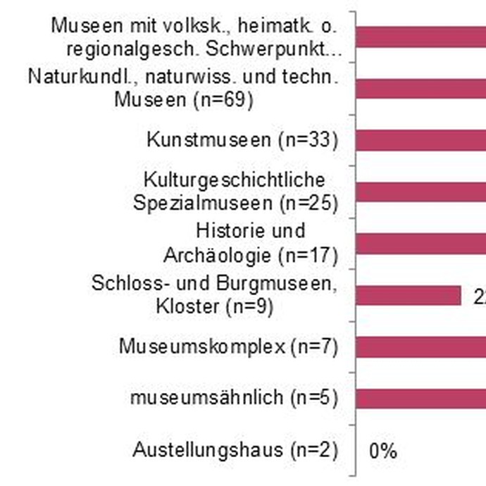 Grafik: Anteile Museen mit Ehrenamtlichen nach Hauptgattung differenziert  (signifikant) (vergrößerte Bildansicht wird geöffnet)