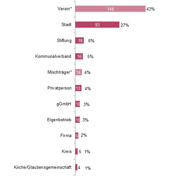 Grafik: Hauptträger Ihres Museums? (vergrößerte Bildansicht wird geöffnet)