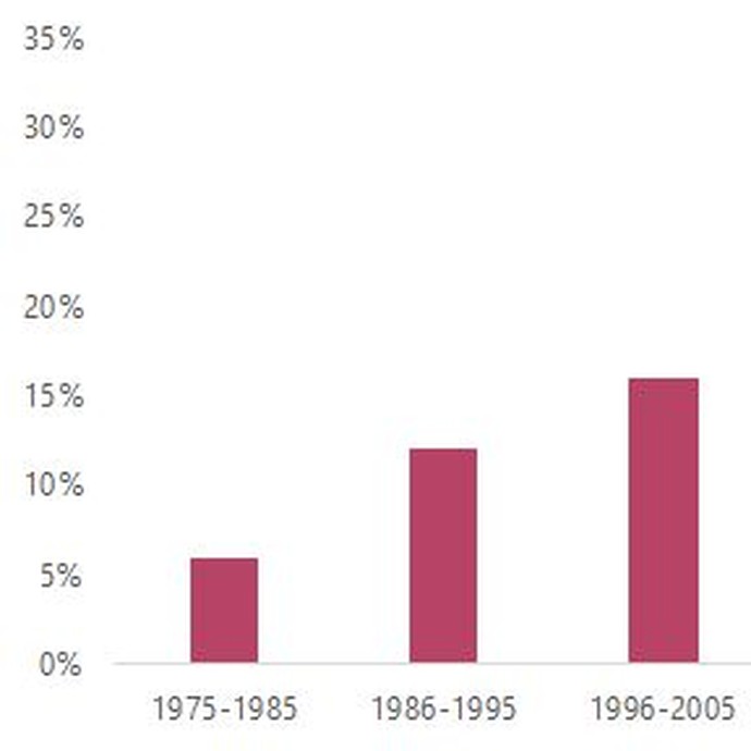 Grafik: Jahr der letzten vollständigen Überarbeitung der Dauerausstellung (vergrößerte Bildansicht wird geöffnet)