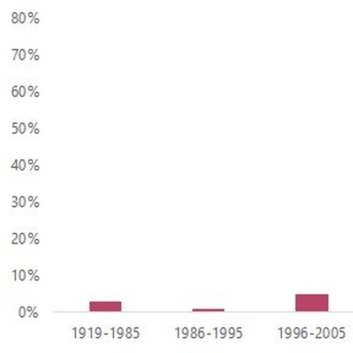 Grafik: Jahr der letzten teilweisen Überarbeitung der Dauerausstellung (vergrößerte Bildansicht wird geöffnet)