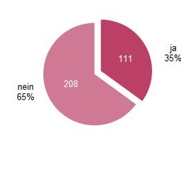 Grafik: Gibt es in Ihrem Museum hauptamtliche Wissenschaftler:innen?