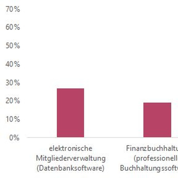 Grafik: Nutzt der Förderverein/Freundeskreis folgende  professionelle Verwaltungssysteme? (vergrößerte Bildansicht wird geöffnet)